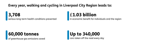 Text reads: every year, walking and cycling in Liverpool City Region leads to: 3,708 serious long-term health conditions prevented. £1.03 billion in economic benefits for individuals and the region. 60,000 tonnes of greenhouse gas emissions saved. Up to 340,000 cars taken of the road every day.