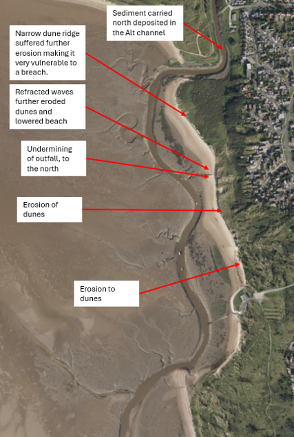 A labelled photo of the beach from above, showing sediment carried north and deposited in the Alt channel, a narrow dune ridge making the beach vulnerable to a breach, the outfall, and the refracted waves off the outfall further eroding the dunes and lowering beach levels.